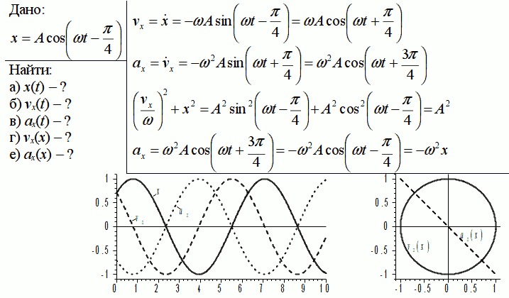 Точка совершает колебания вдоль оси x по закону x = a cos(ωt - π/4)